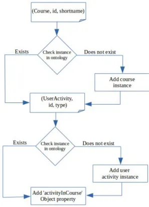 Figure 3.12: Adding two instances and an object property to the ontology