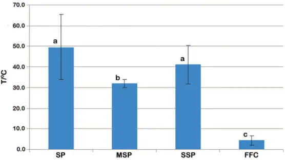 Figure 1. Average temperature (°C) and standard deviations for FFC, SP, MSP, and SSP groups