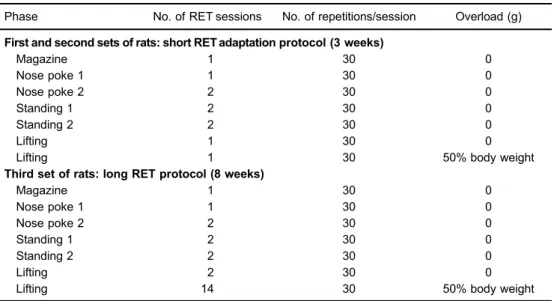 Table 1. Resistance exercise training (RET) protocols applied in the ﬁ rst, second and third sets of rats.