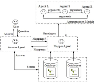 Figure 1. Architecture of a question answering system.