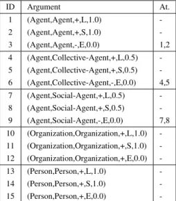 Table 1. Arguments and attacks.