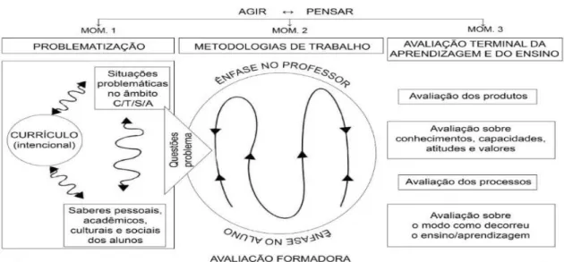 Figura 1 – Princípios orientadores de suporte à realização da sequência didática (adaptado de Cachapuz, Praia &amp; Jorge, 2001)