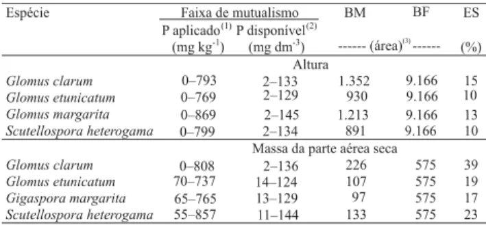 Tabela 3. Faixa de mutualismo, benefício micorrízico (BM), benefício do fósforo (BF) e eficiência simbiótica (ES) de  dife-rentes espécies de fungos micorrízicos arbusculares,  basea-da na altura e na massa de matéria seca basea-da parte aérea do cedro aos