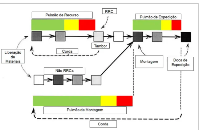 Figura 4 – Conceitos básicos do Drum-Buffer-Rope 