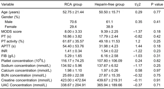 Table 1. Baseline characteristics of patients with multiple organ dysfunction syndrome (MODS) at the initiation of blood puri ﬁ cation.