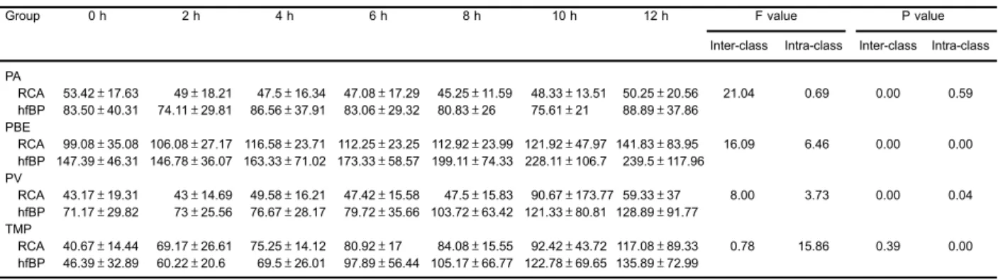 Table 4. Filter lifespan and the number of patients with multiple organ dysfunction syndrome treated with regional citrate anticoagulation (RCA) or heparin-free blood puri ﬁ cation (hfBP) undergoing ﬁ lter replacement.