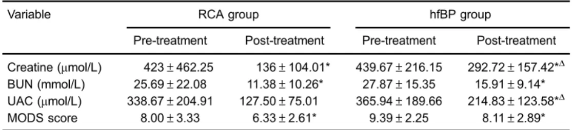 Table 5. Blood clearance parameters and multiple organ dysfunction syndrome (MODS) scores of regional citrate anticoagulation (RCA) and heparin-free blood puri ﬁ cation (hfBP) treatment groups.