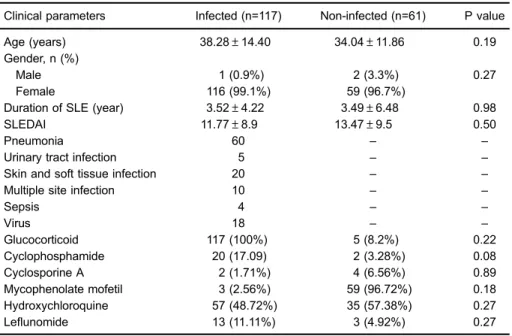 Table 1). The types of therapy that the SLE patients with and without infection underwent are shown in Table 1.