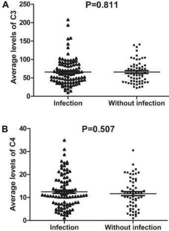 Figure 3. Complement C3 (A) and C4 (B) levels determined by nephelometry in the serum specimens of systemic lupus  erythe-matosus patients with or without infection (Mann-Whitney U or t-test).