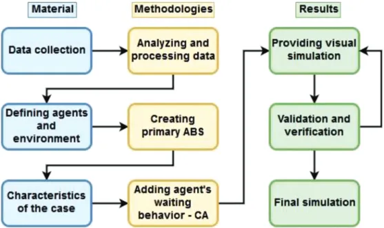 Figure 1. Simulation framework. ABS: agent based simulation; CA: cellular automata.