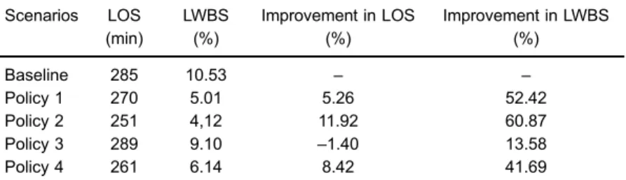 Table 1. Comparison of length of stay from the simulation model and the emergency department information system.
