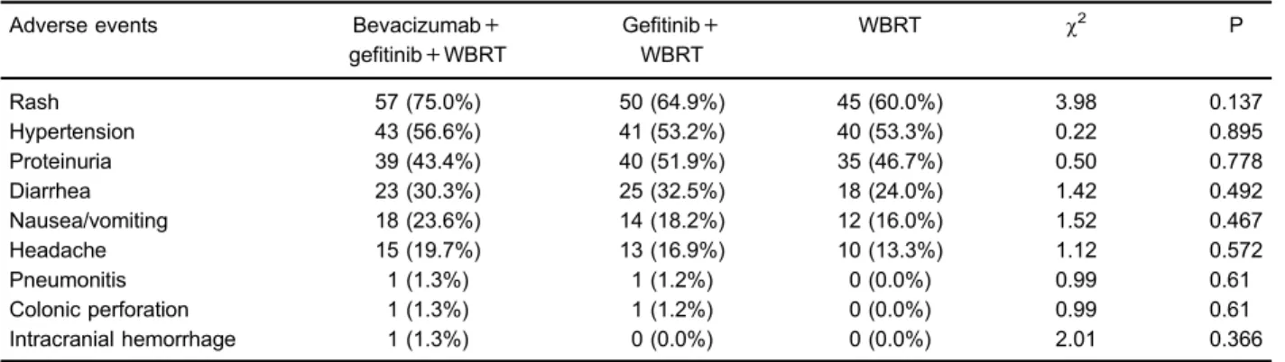 Table 3. Rate of adverse events in patients with brain metastases due to non-small-cell lung cancer treated with bevacizumab + ge ﬁ tinib + WBRT, ge ﬁ tinib + WBRT and WBRT.