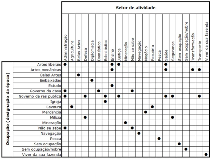 Figura 5.1: Agrupamento de ocupações (designação da época) por setores de atividade.