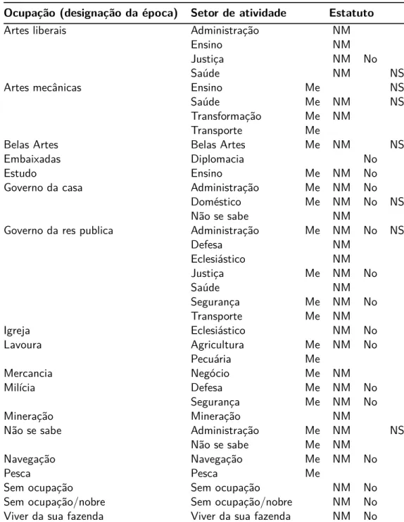 Tabela 5.6: Tipo de estatuto por ocupação/setor de atividade.