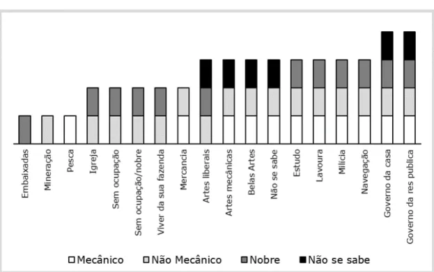 Figura 5.3: Distribuição dos estatutos por áreas de ocupação na designação da época.