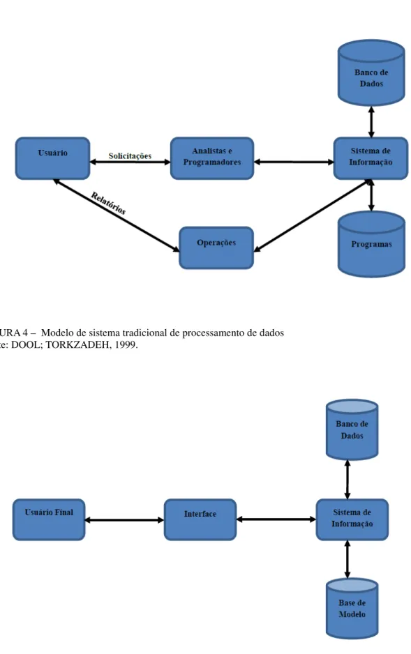 FIGURA 4 –  Modelo de sistema tradicional de processamento de dados   Fonte: DOOL; TORKZADEH, 1999