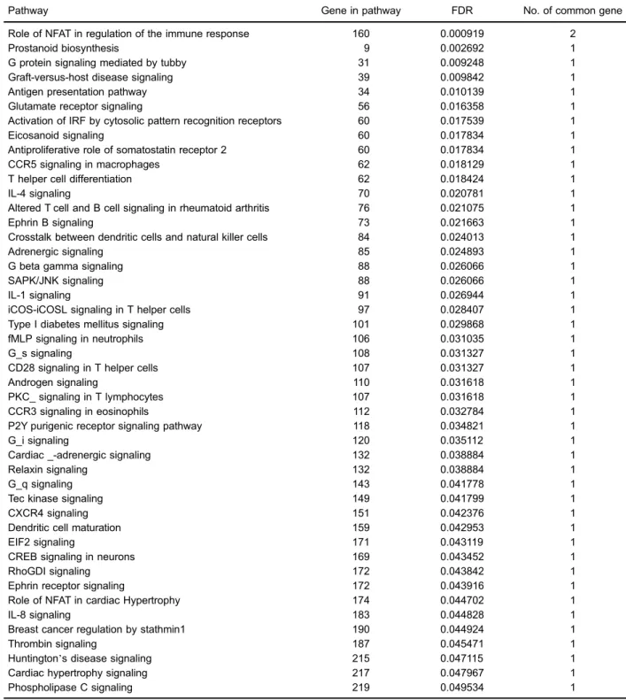 Table 2. Pathways enriched by differentially expressed genes (DEGs).