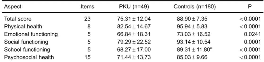 Table 2. Parent-proxy scores for PedsQL 4.0 generic core scales of Brazilian early-treated phenylketonuria (PKU) pediatric patients.