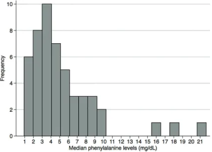 Figure 1. Median phenylalanine levels in the ﬁ rst year of life of Brazilian early-treated PKU pediatric patients