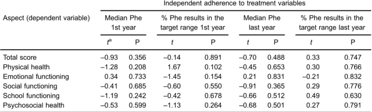 Table 3. Linear regression analysis of the self-report scores for PedsQL 4.0 generic core scales and adherence to treat- treat-ment variables of Brazilian early-treated phenylketonuria (PKU) pediatric patients.