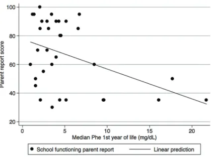 Figure 2. Parent proxy-report school functioning score and median phenylalanine (Phe) levels in the ﬁ rst year of life