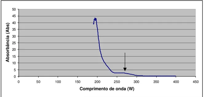 Figura 1. Valores de absorbância (Abs) em relação ao comprimento de onda (W), após leitura  do TaV purificado concentrado no espectrofotômetro