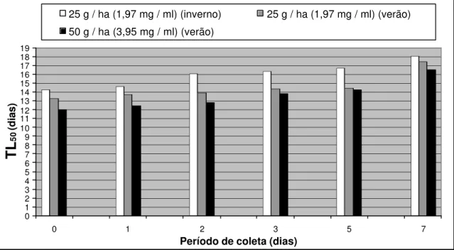 Figura 4. Tempo letal (TL 50 ) para lagartas de 4º ínstar de  T. arnobia tratadas com TaV nas  concentrações de 1,97 mg / ml (equivalente a 25 g de lagartas infectadas / ha) e de 3,95 mg /  ml (equivalente a 50 g de lagartas infectadas / ha) em relação aos
