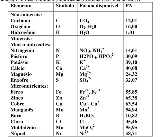 Tabela 2: Elementos essenciais às plantas superiores, S: símbolo químico; forma disponível  para as plantas; PA: Peso Atômico (modificada, Morenco, R