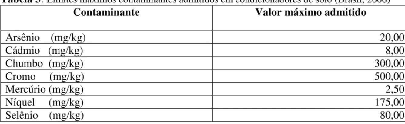 Tabela 3:  Limites máximos contaminantes admitidos em condicionadores de solo (Brasil, 2006) 