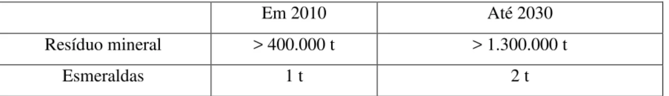 Tabela 5: Produção estimada de esmeraldas e resíduo da província até 2030. (Mineradora  Belmont, 2010)