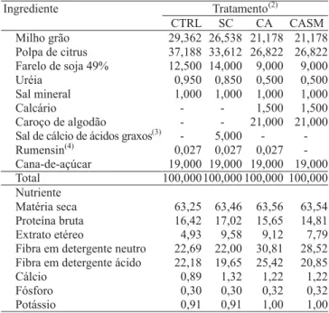Tabela 1. Composição porcentual e química das dietas, em base seca (1) .