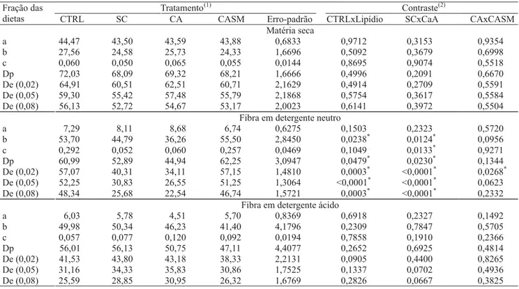 Tabela 2. Frações solúvel (a) e potencialmente degradável (b), taxa de degradação (c), degradabilidade potencial (Dp) e degradabilidade efetiva (De), para taxas de passagem iguais a 0,02, 0,05 e 0,08, de dietas com diferentes fontes de gordura, com monensi