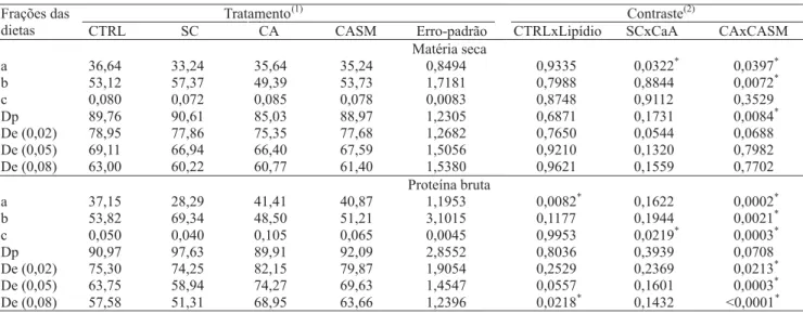 Tabela 3. Frações solúvel (a) e potencialmente degradável (b), taxa de degradação (c), degradabilidade potencial (Dp) e degradabilidade efetiva (De), para taxas de passagem iguais a 0,02, 0,05 e 0,08, de dietas com diferentes fontes de gordura com monensin