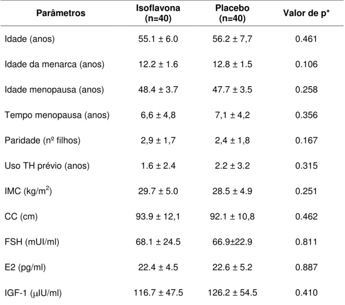 Tabela 1. Comparação das características clínicas e laboratoriais iniciais entre as 80  mulheres na pós-menopausa, usuárias de isoflavona da soja (n=40) ou placebo  (n=40) (valores médios ± desvio padrão)