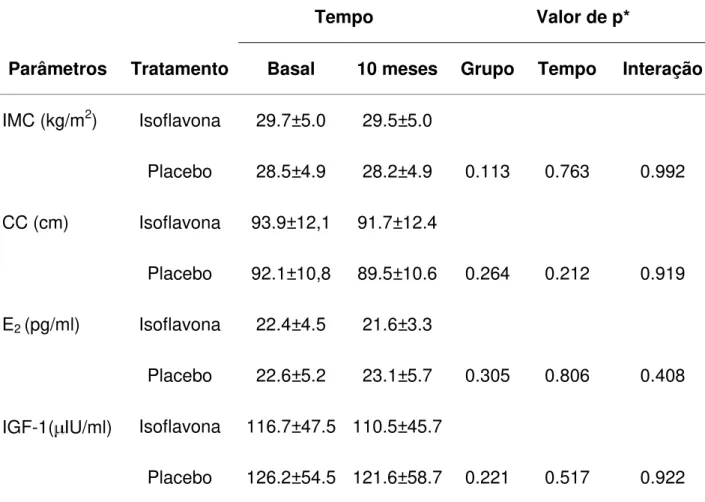Tabela 2. Comparação entre os grupos (isoflavona, n=32 e placebo, n=34) quanto  ao índice de massa corpórea (IMC), circunferência da cintura (CC) e dosagens de  estradiol (E2) e fator de crescimento insulino-like -1 (IGF-1) no momento inicial e aos  10 mes