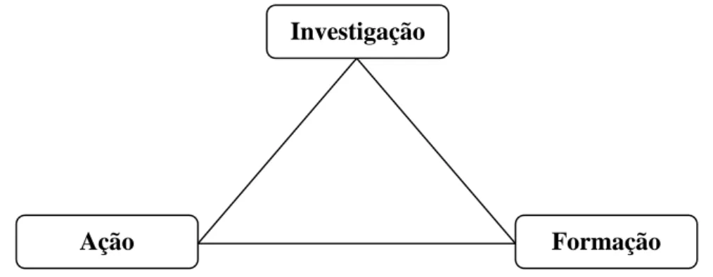 Figura 5 – Triângulo de Lewin (1946, cit. Latorre, 2003) 