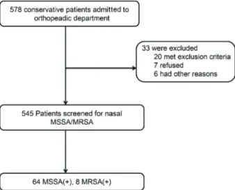 Figure 1. Study enrollment. MRSA: methicillin-resistant S. aureus;