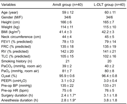 Table 2. Demographic characteristics, preoperative pulmonary functions and preoperative arterial blood gas values of the patients in the Arndt and L-DLT groups.