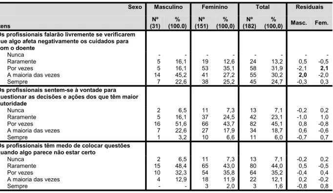 Tabela 13:  Caracterização da variável abertura na comunicação por sexo 