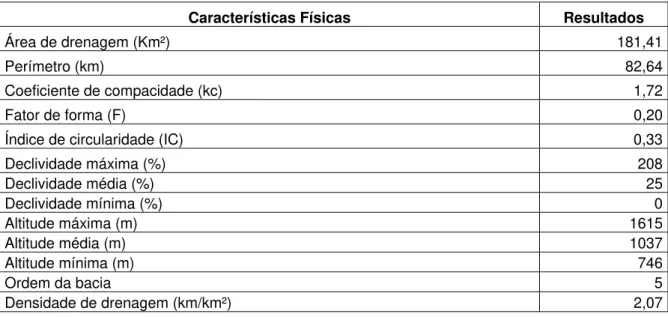 Tabela 4.1: Características morfométricas da bacia hidrográfica do rio São João 