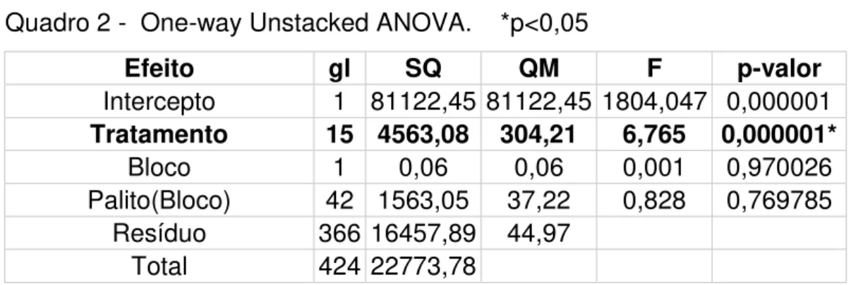 Figura 13 - Boxplot dos valores de resistência adesiva. 