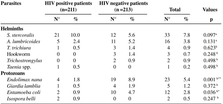 Table 2. Frequency of occurrence of Strongyloides stercoralis larvae in HIV-positive and HIV-negative patients in Itajaí, SC, Brazil