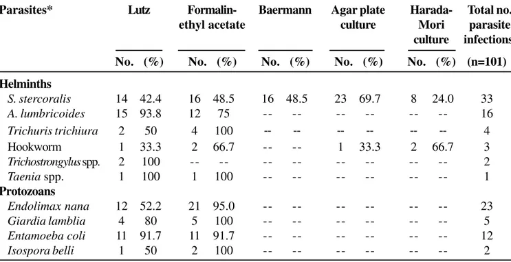 Table 3. Comparison of parasitological methods for the diagnosis of intestinal parasites in Itajaí, SC, Brazil (n=424)