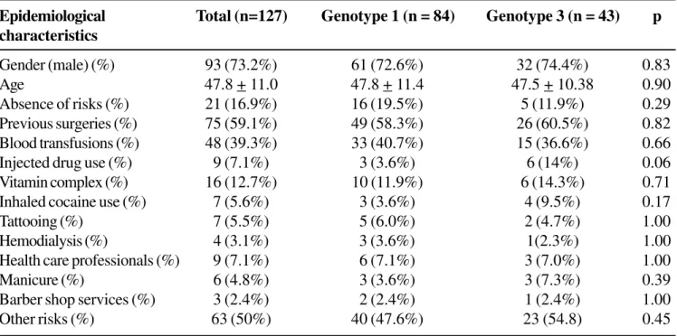Table 1. Epidemiological characteristics by genotype