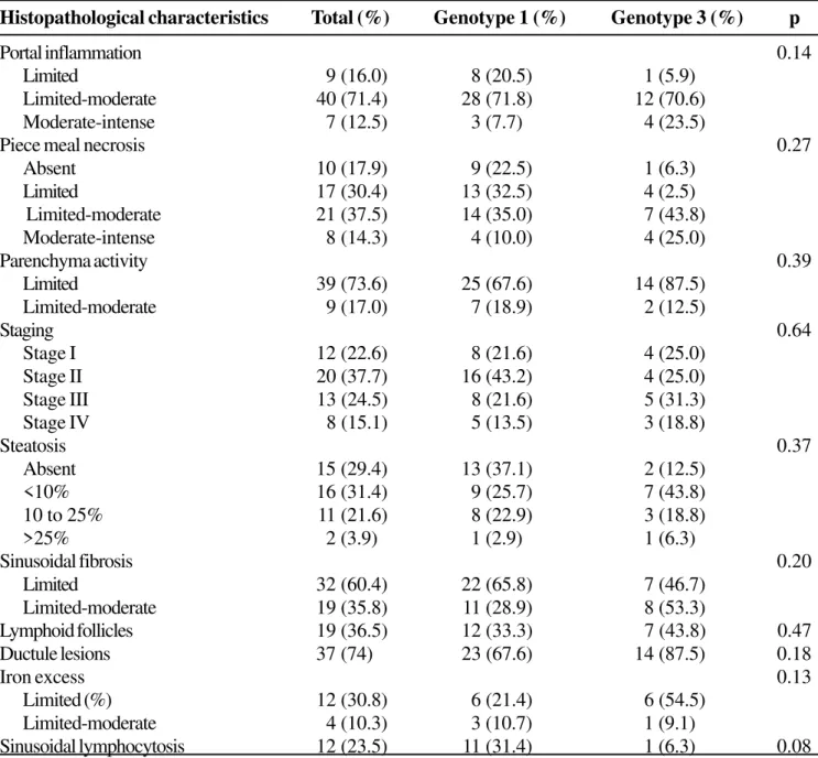 Table 3. Histopathological characteristics by viral genotype