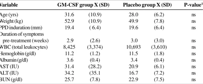 Table 1. Comparison of clinical, demographic and laboratory variables in tuberculosis patients treated with rhu- rhu-GM-CSF/triple therapy (GM-CSF group) and those treated with triple therapy alone (placebo group)