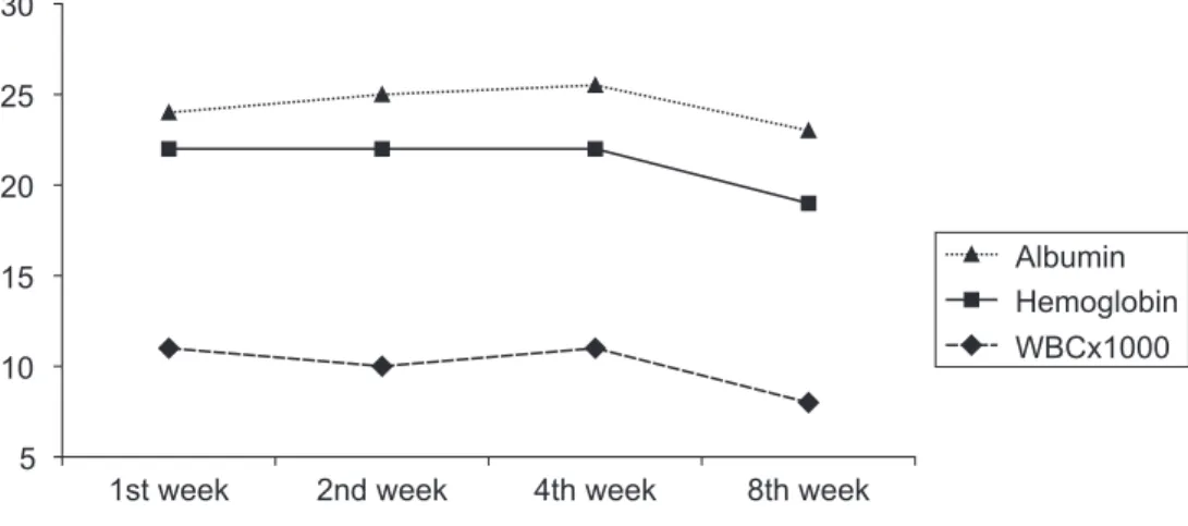 Figure 1. Decrease of positivity in bacterial cultures of patients treated with rhuGM-CSF or placebo plus short course chemotherapy 51015202530