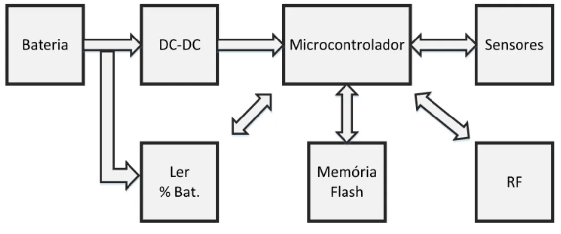 Figura 2 – Esquema Geral do Nó Sensor 