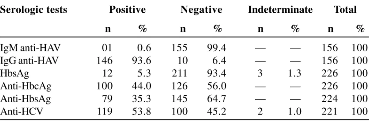 Table 3. Positive serological tests for hepatitis virus B (HBV) and C (HCV) according to HIV transmission route
