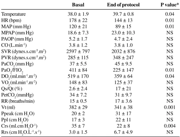 Table 1. Cardiorespiratory characteristics of healthy piglets at basal condition and after 60 hours of mechanical ventilation